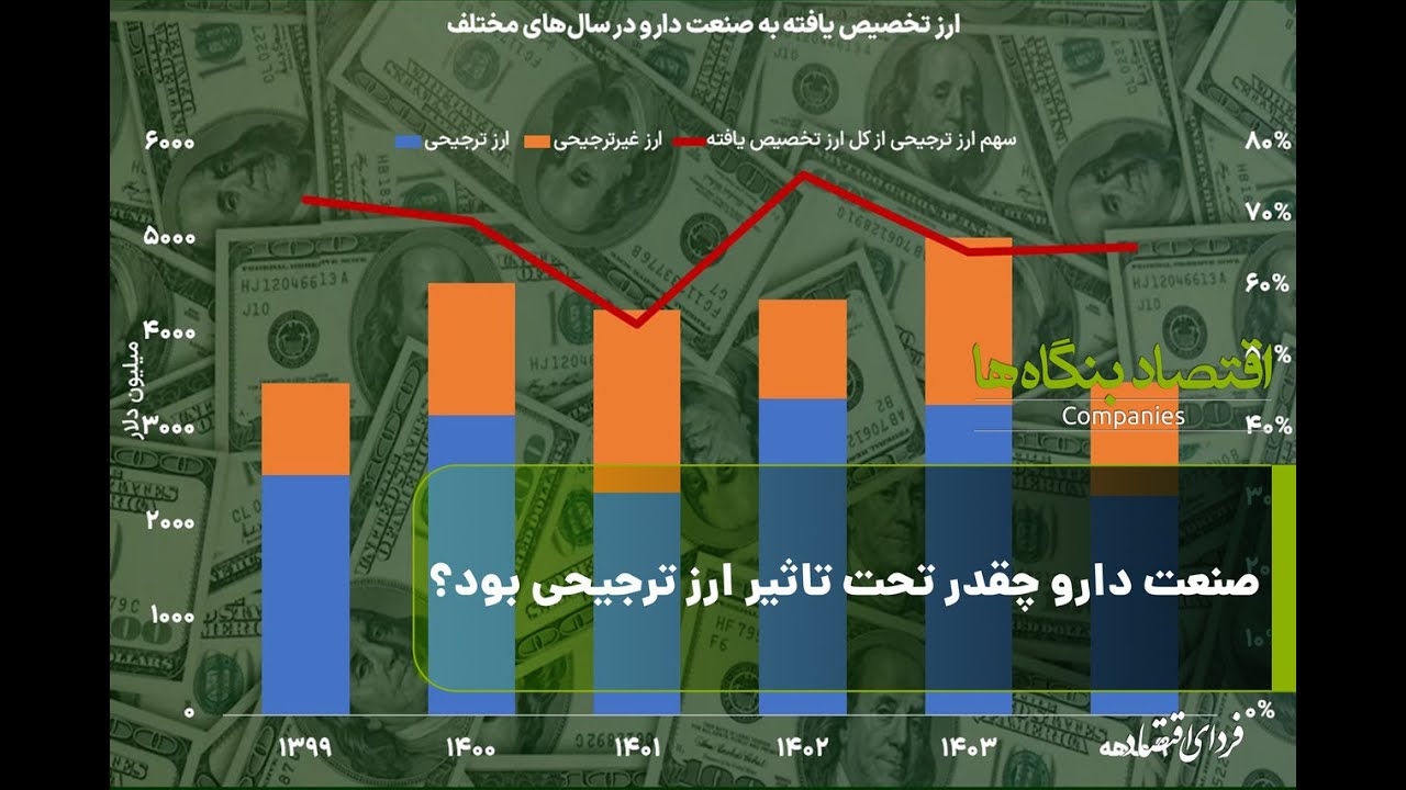اقتصاد بنگاه‌ها/ صنعت دارو چقدر تحت تاثیر ارز ترجیحی بود؟