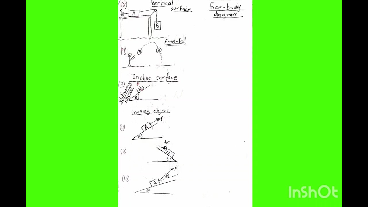Free-body diagram |Part 3