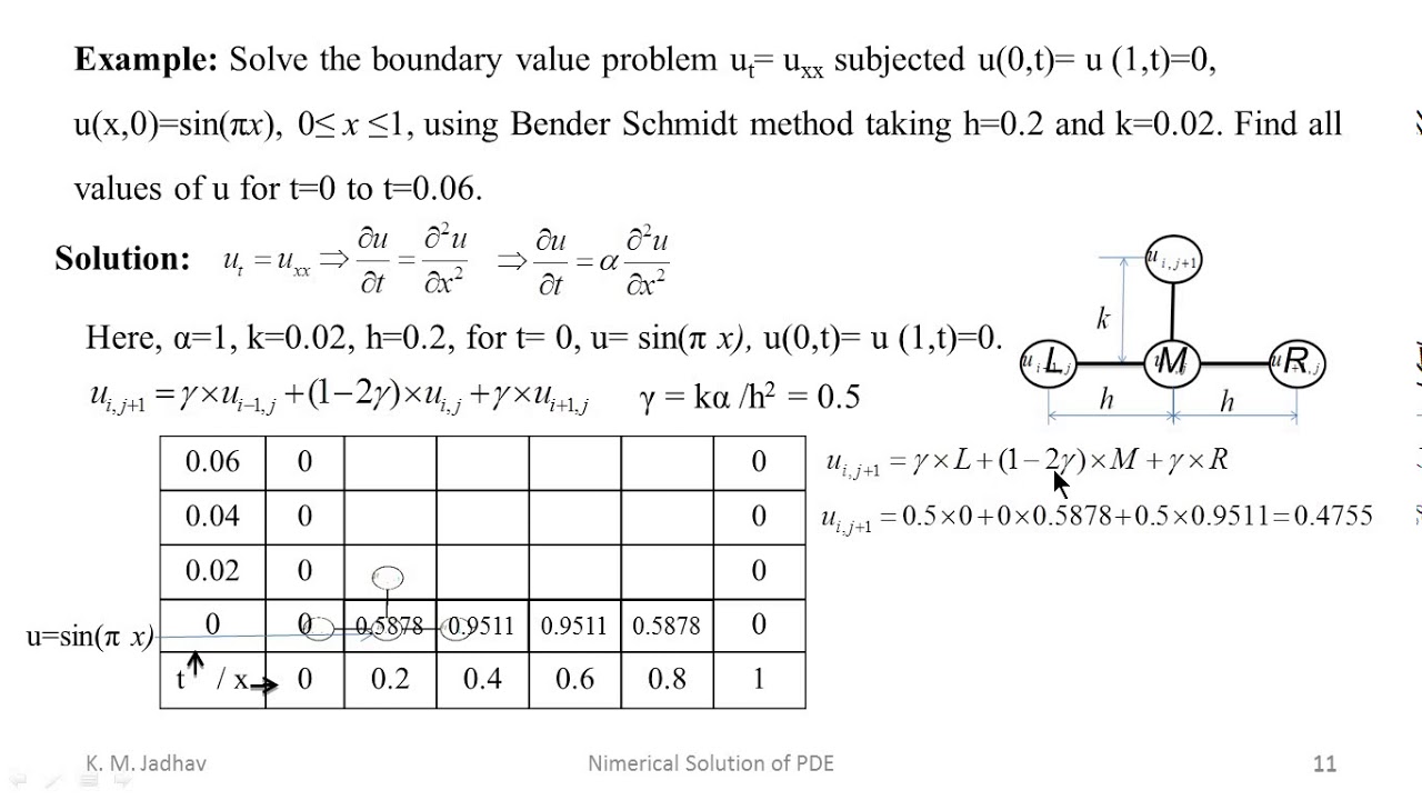 Numerical Solution of 1D Heat Conduction Equation Using Finite Difference Method(FDM)