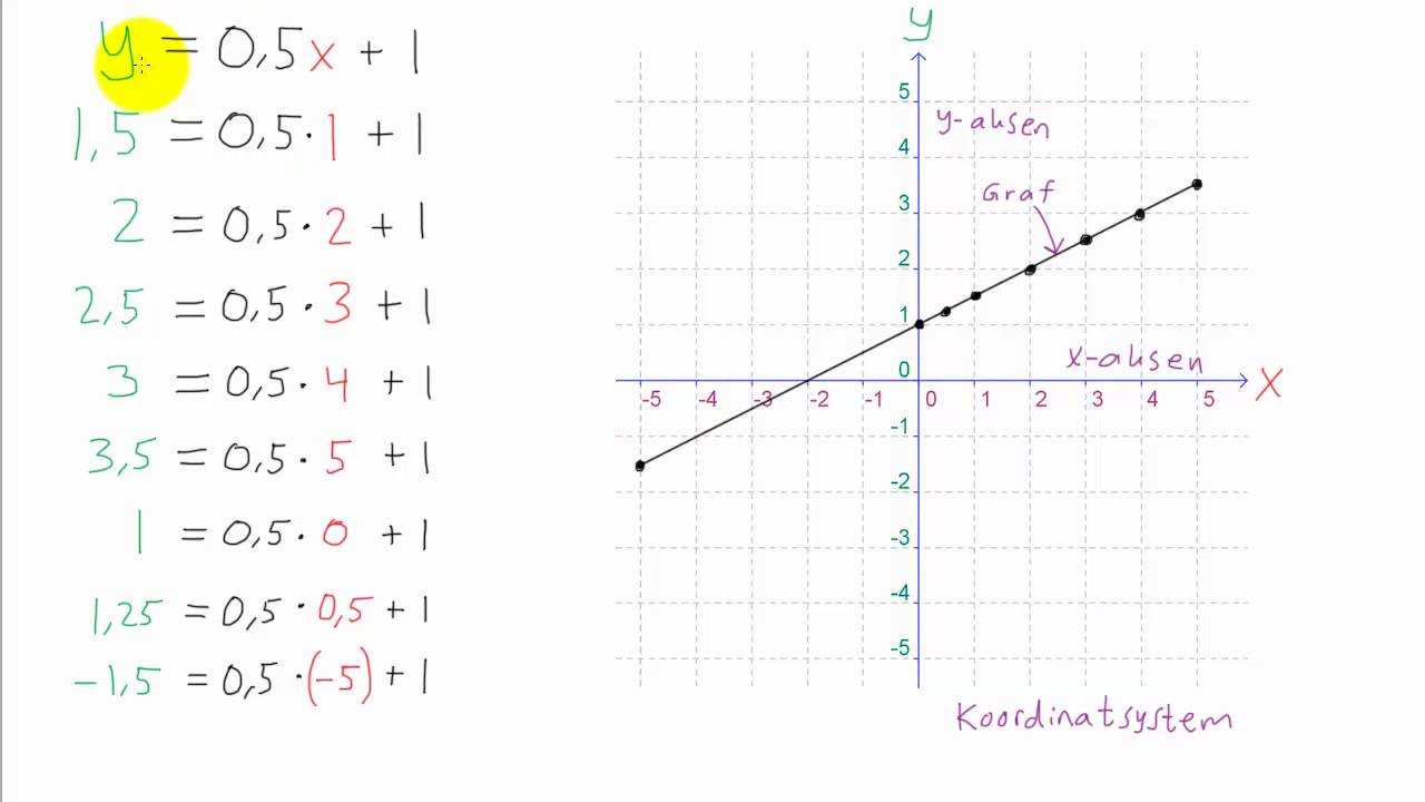 Matematikk 1P - 032 - Rette linjer