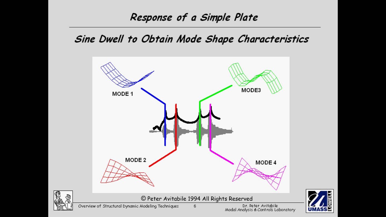 Non-Mathematical Overview of Experimental Modal Analysis