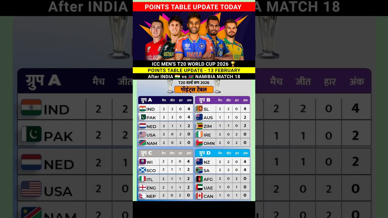 ICC Men's T20 World Cup 2026 Points Table Latest Update Match 13 February #pointstable