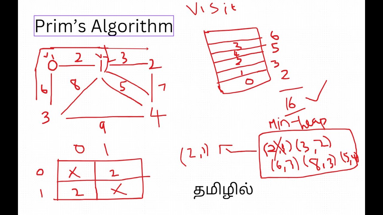 Prim's algorithm detailed explanation with code in Tamil