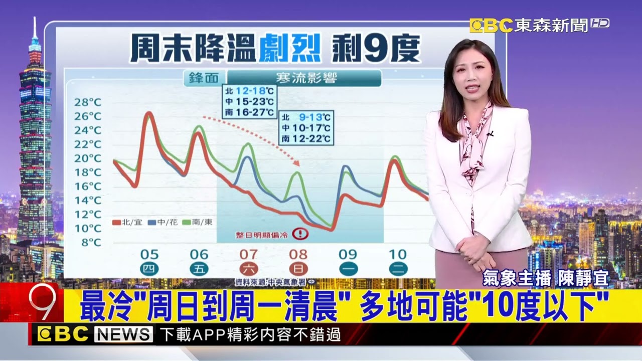最新》又雨又冷！ 明鋒面「下雨」 周末寒流襲「劇烈降溫」探9度@newsebc