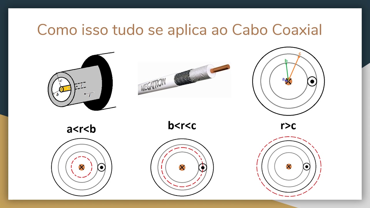 Trabalho: Campo Magnético no Cabo Coaxial - UFMG / ICEX
