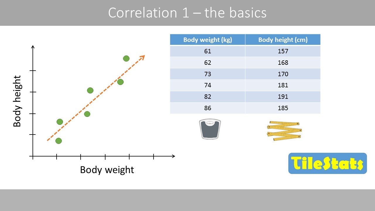 Correlation - the basics | Pearson correlation