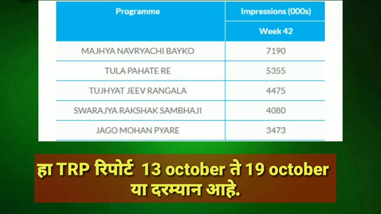 तुला पाहते रे पन्हा अव्वल|high trp ratings|week 42details|