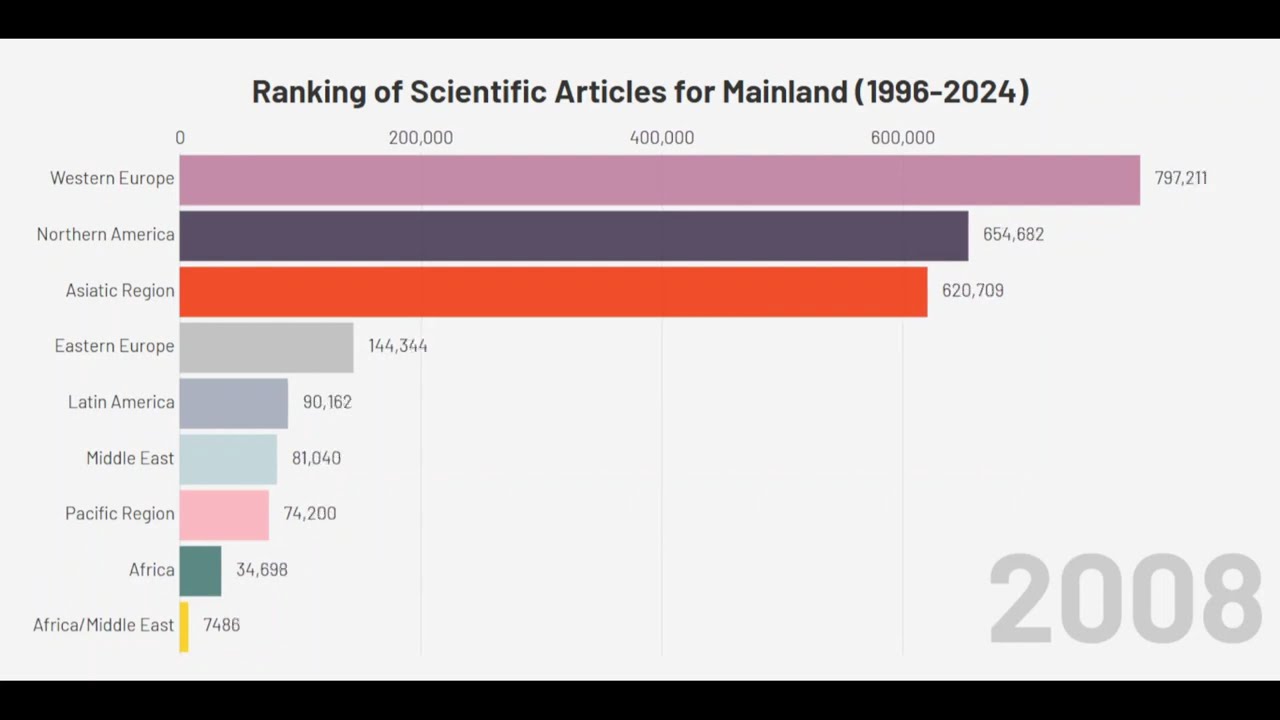 Ranking of Scientific Articles for Mainland (1996-2024)