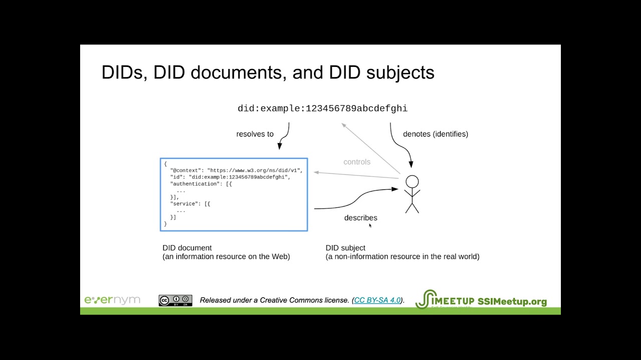Decentralized identifiers (DIDs) fundamentals and deep dive