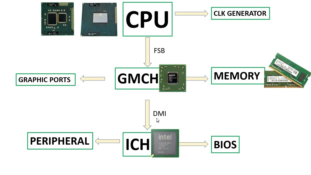 Motherboard chipsets & buses explained |