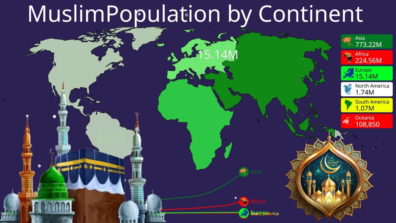 Muslim Population by Continent: 1800–2026