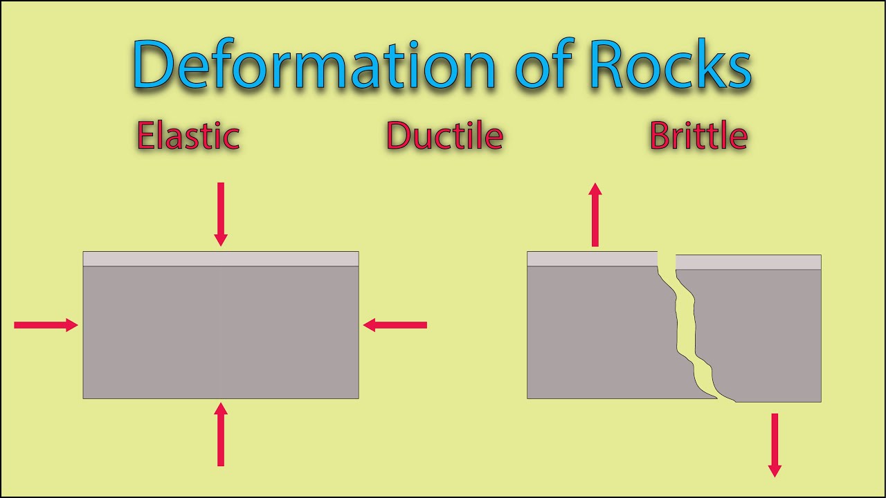 Deformation of Rocks, Elastic, Ductile And Brittle
