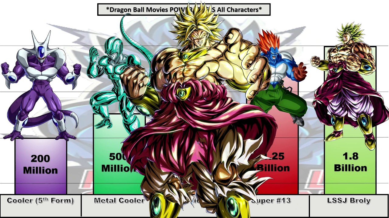 Dragon Ball Movies POWER LEVELS (05-08) (Lowball Scaling) (2026)