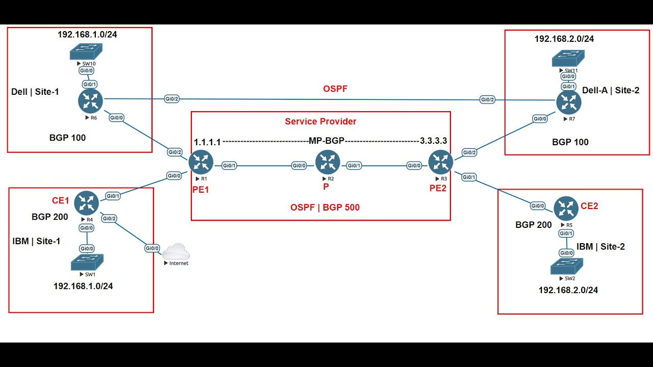 OSPF Sham Link | Backdoor Link | Interface Access | MP-BGP | MPLS | OSPF