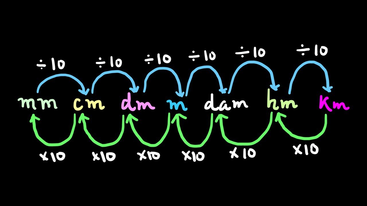 📚 Learn Unit Conversion with Fun Arrows | mm, cm, dm, m, km