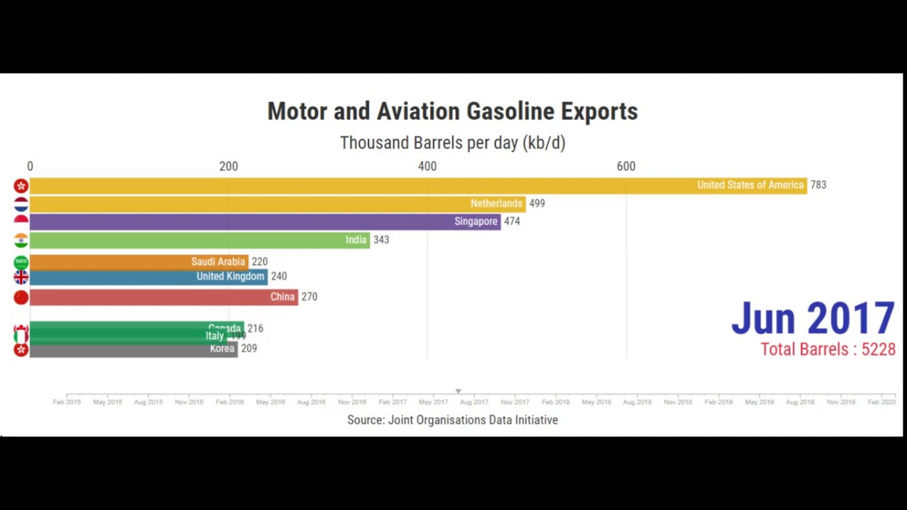 Motor and Aviation Gasoline - Exports - Thousand Barrels per day (kb/d)