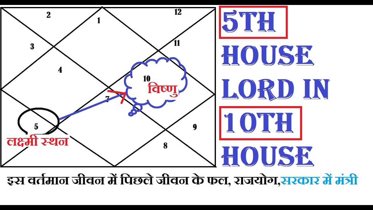 Lord 5 in 10th House | इस वर्तमान जीवन में पिछले जीवन के अच्छे फल |  Advisor,Minister in government