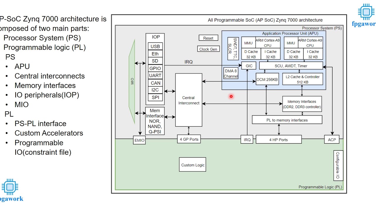 Detailed explanation of All programmable Soc Zynq 7000 Architecture