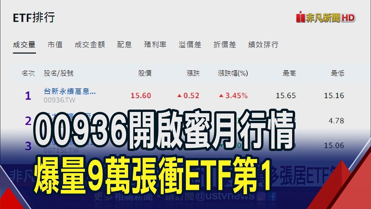 00936上市首日大漲逾3% 爆量逾9萬張衝上ETF第1名 清一色中小型成分股相對抗震｜非凡財經新聞｜20231108