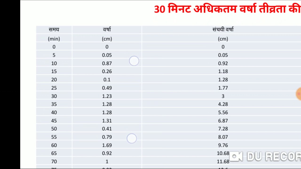 Estimation of Rainfall Erosivity