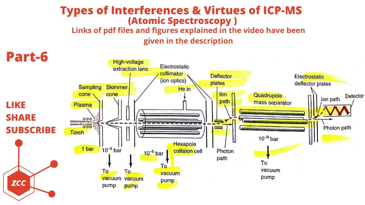 Atomic Spectroscopy Part 6 | Spectral Interference | Chemical Interference | Mass Spectrometer | ZCC