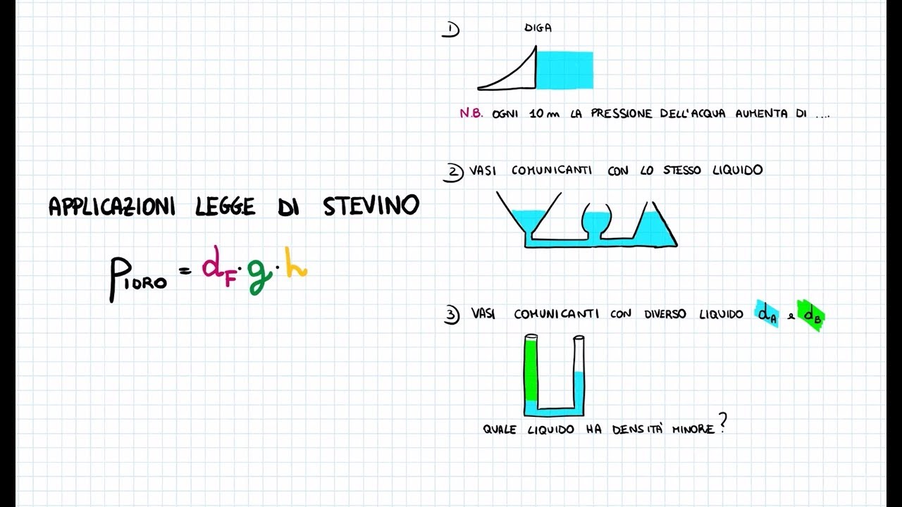Applicazioni della Legge di Stevino