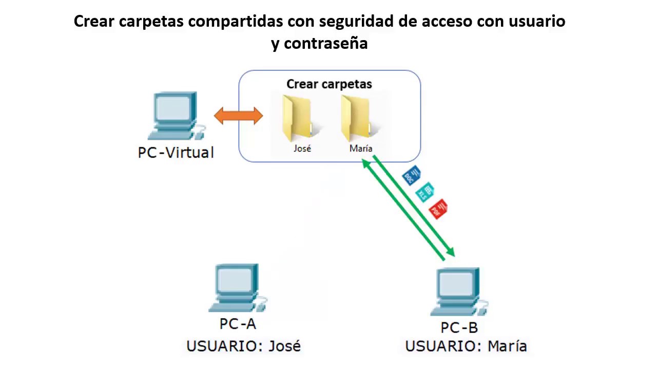 Compartir carpetas en una red protegidas con usuario y contraseña 1