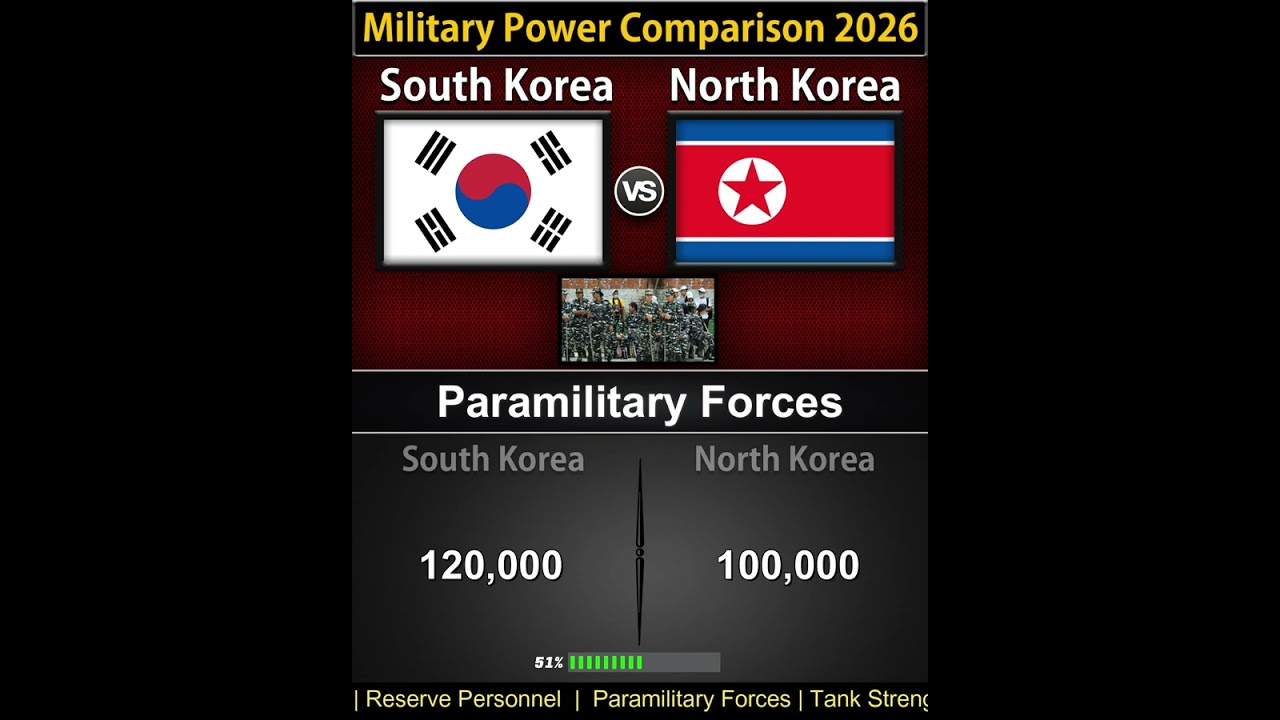 South Korea vs North Korea | Military Power Comparison 2026