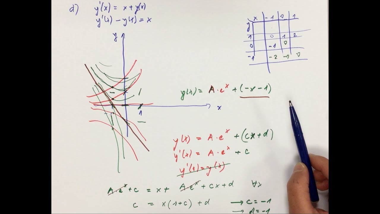 *** Differentialgleichungen Teil 3 Richtungsfelder einfacher DGL's