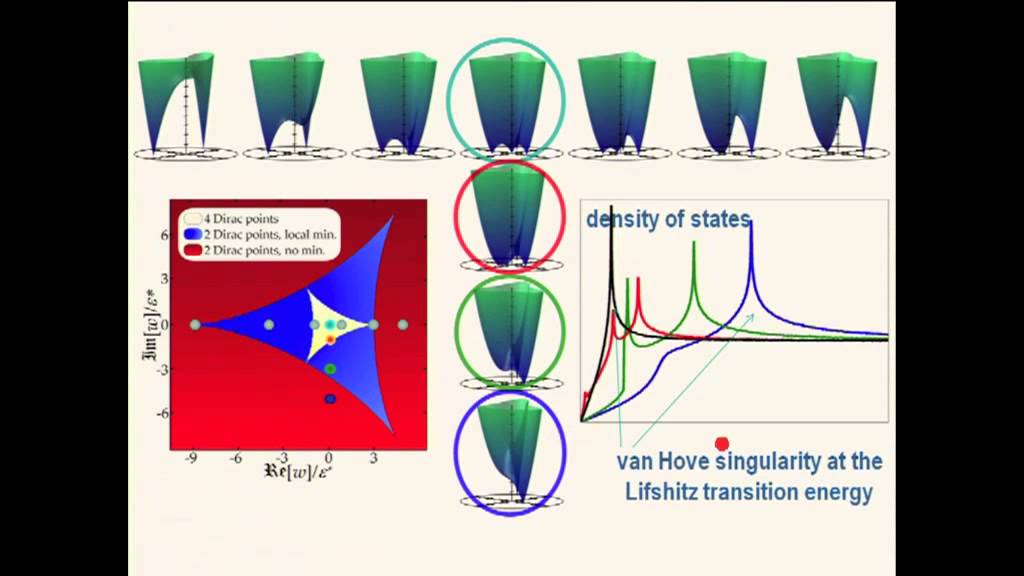Vladimir Falko - Electronic Properties of Bilayer Graphene, from High to Low Energies