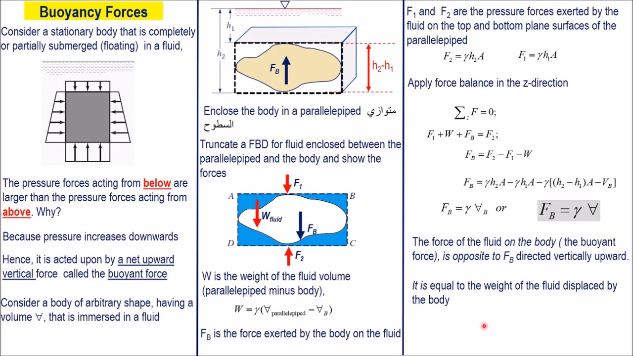 18  Buoyancy and Hydrometry  قوة الطفو
