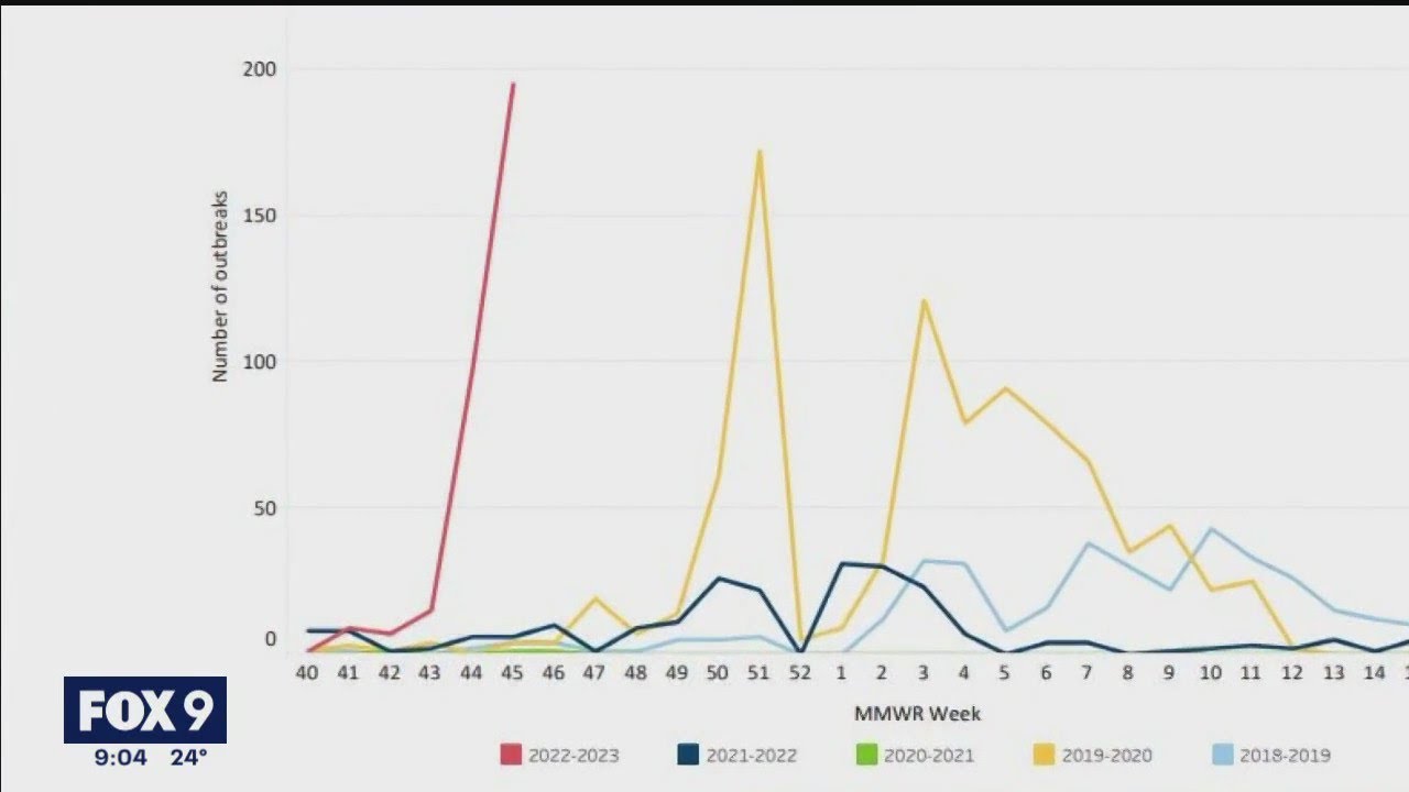 Minnesota sees steep, early spike in flu cases