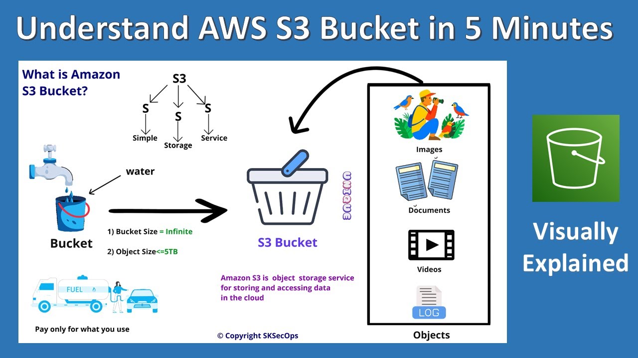 Amazon S3 Bucket Explained in 5 Minutes | AWS for Beginners
