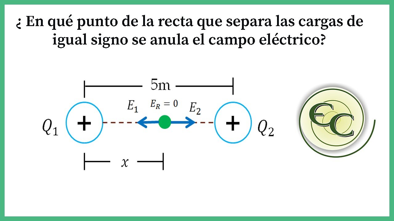 18. Campo eléctrico nulo debido a dos cargas del mismo signo.