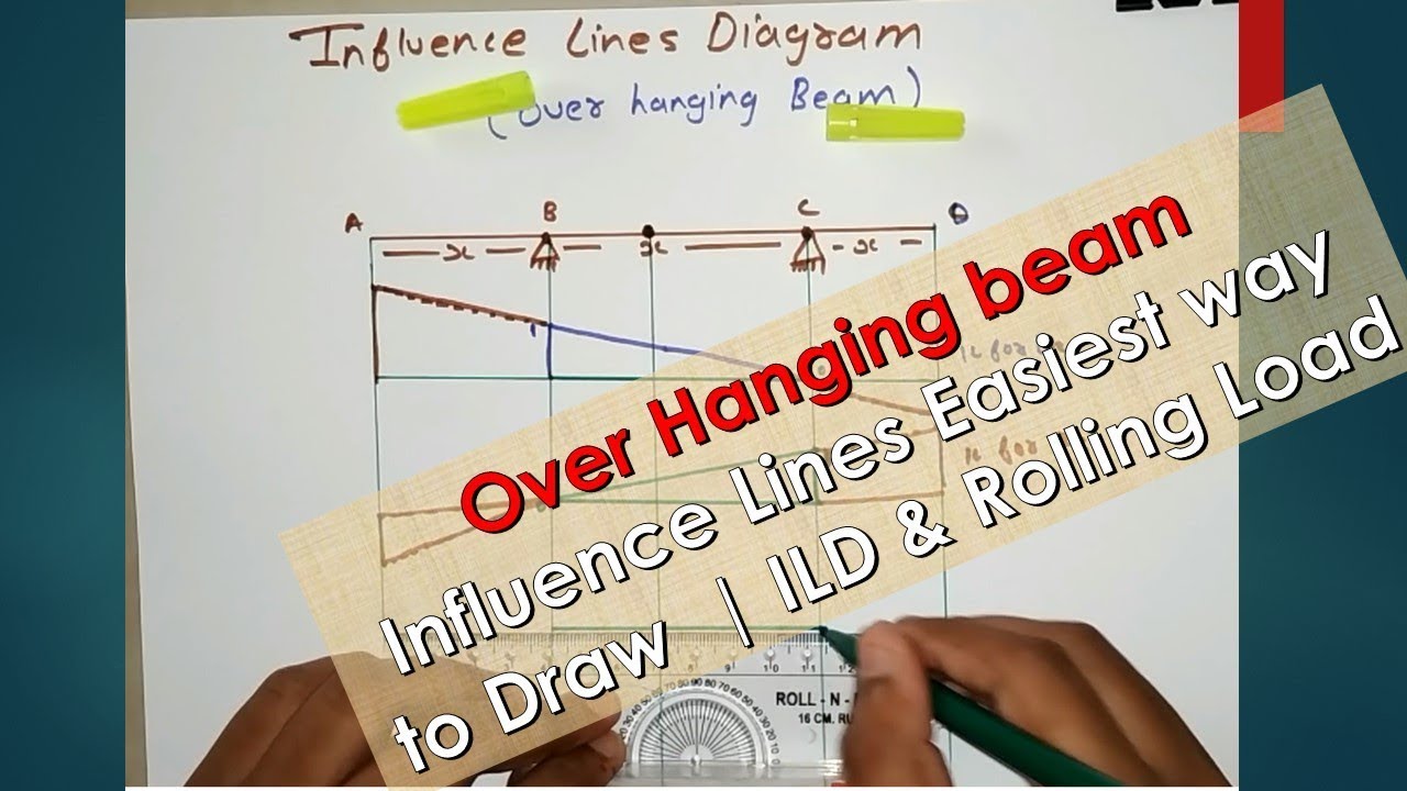 Over Hanging beam Influence Lines Easiest way to Draw  | ILD & Rolling Load