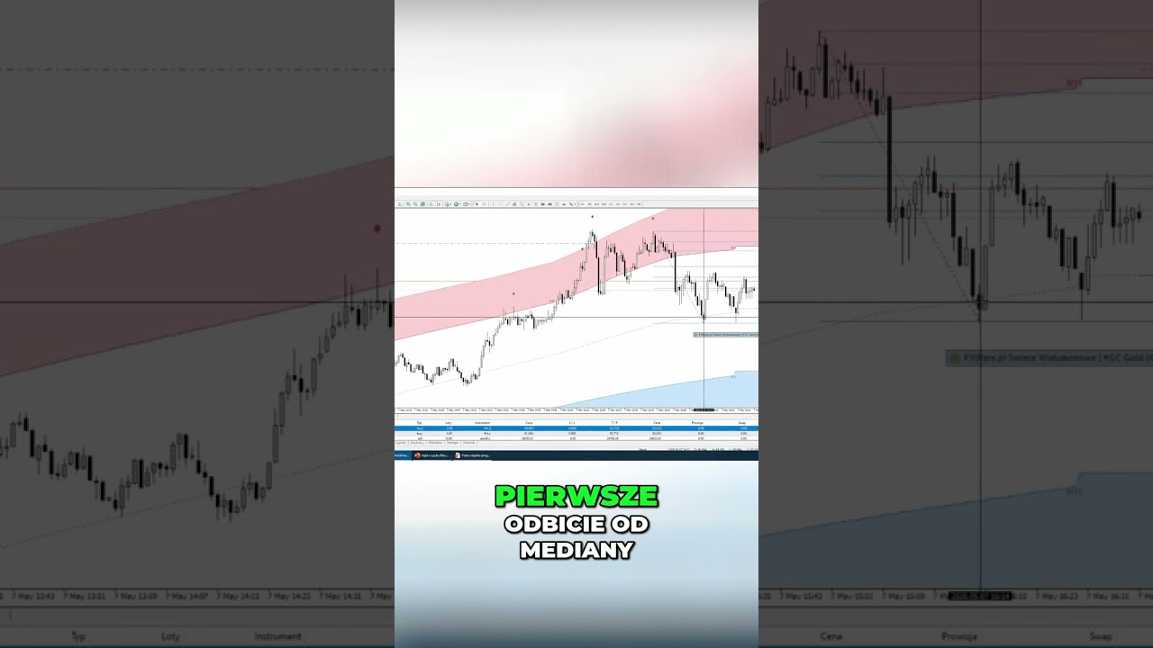 Trading: Mediana Trzyma Pięknie! Analiza Pozycji.