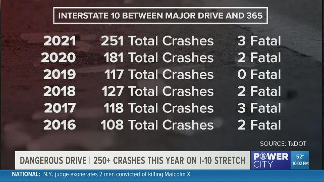 Data reveals record number of car accidents in 2021 along I-10 stretch in Jefferson County