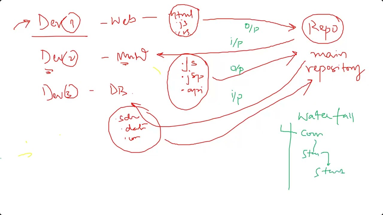 Lec 4: Git Use Case on Zoho