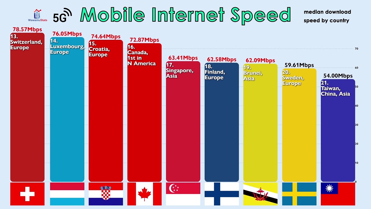 Countries with the Fastest Mobile Internet Speed (2022)