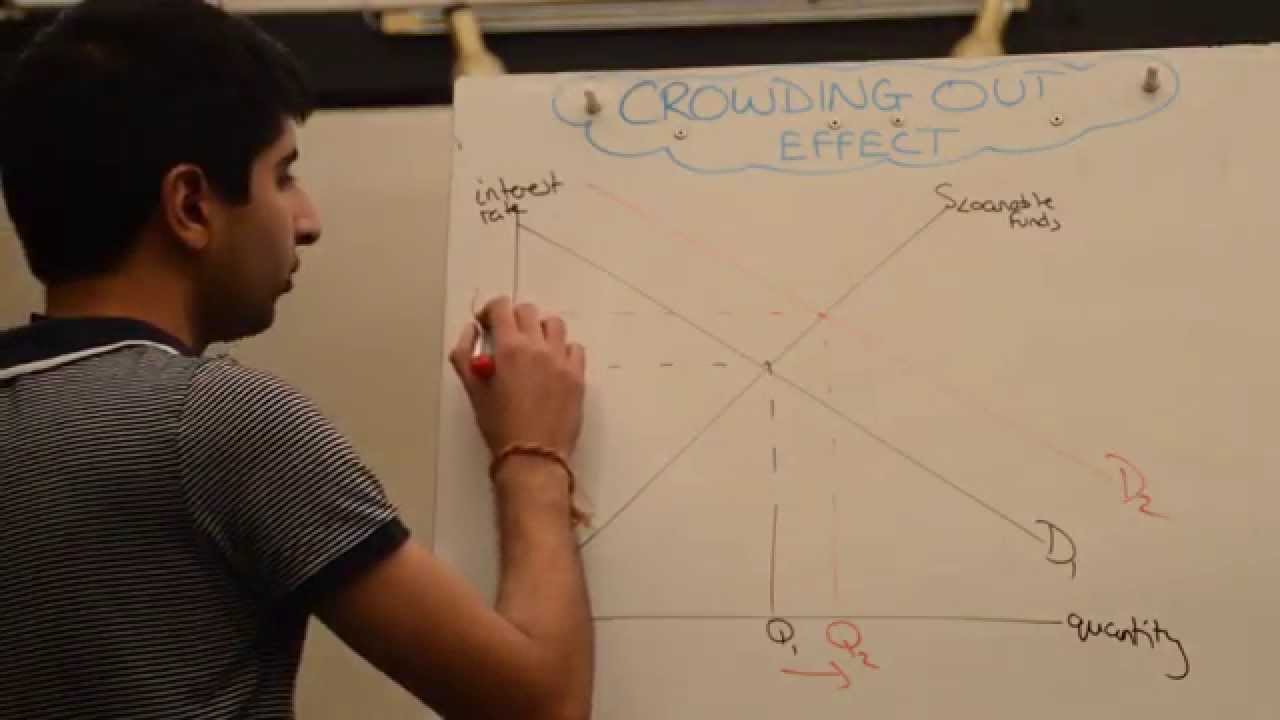 Crowding Out Effect (Fiscal Policy Evaluation)