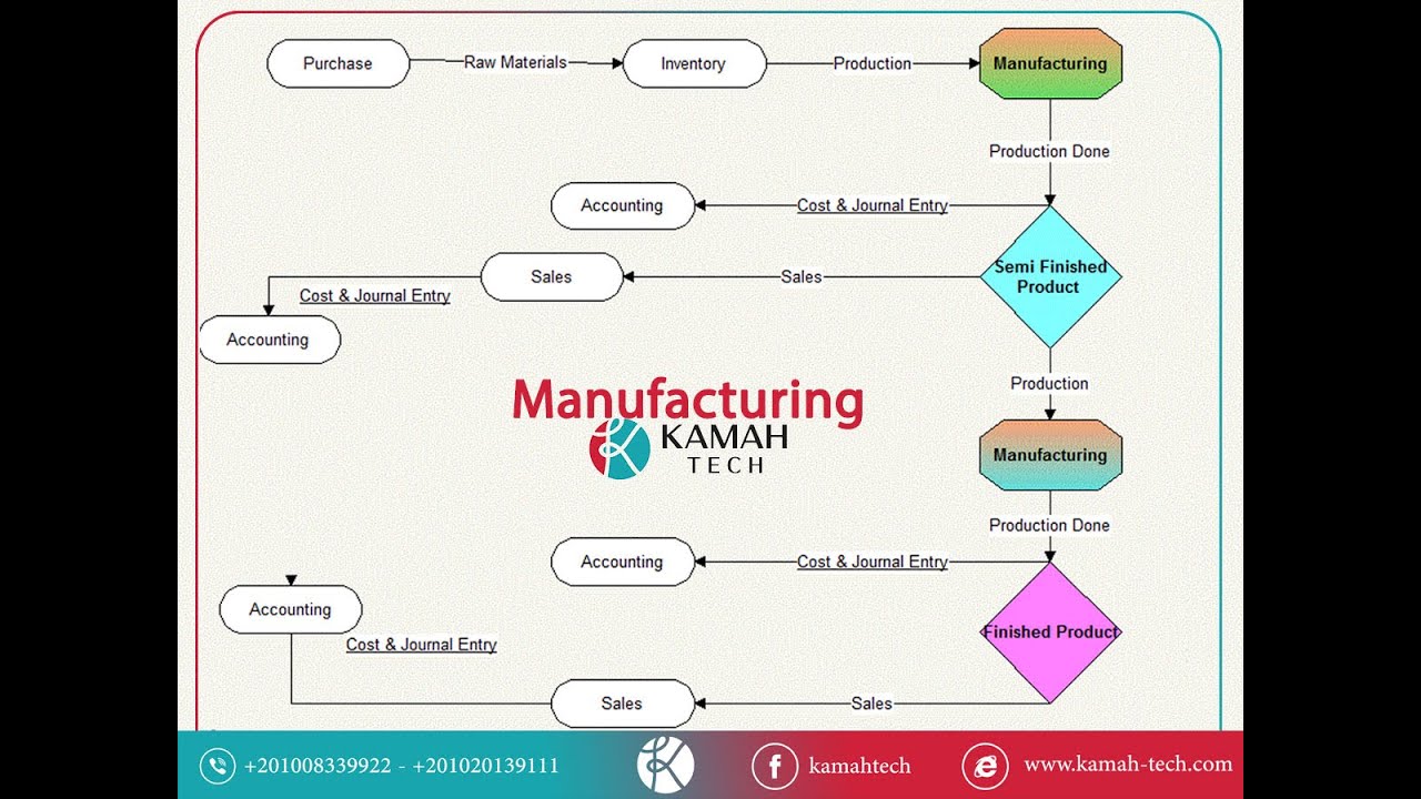 Odoo Accounting Manufacturing cycle Training in Arabic #kamahTech Business دورة التصنيع اودو بالعربي