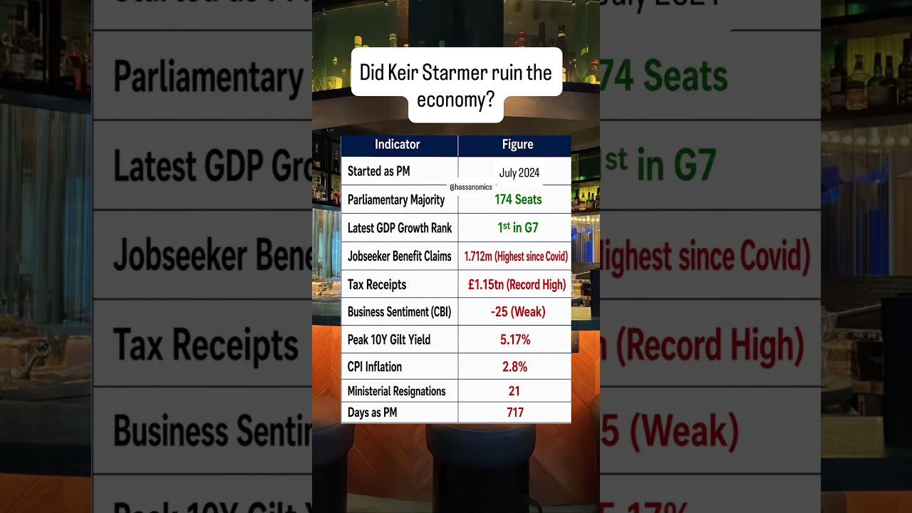 Did Starmer ruin the economy?