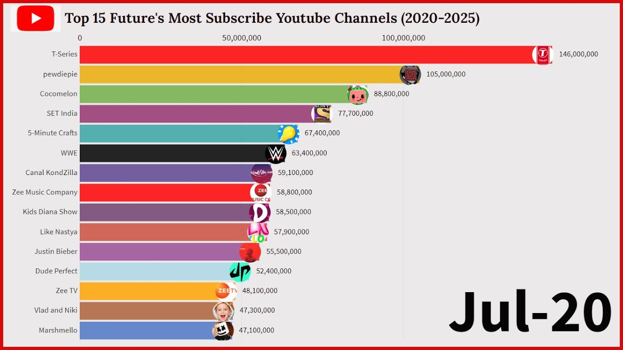 Future Top 15 Most Subscribed Youtube Channel Ranking. (2020 to 2025)