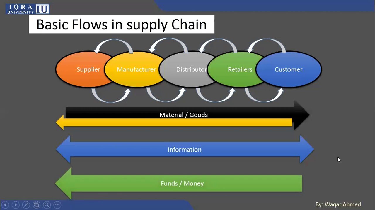 1 3   Basic Flows in a Supply Chain