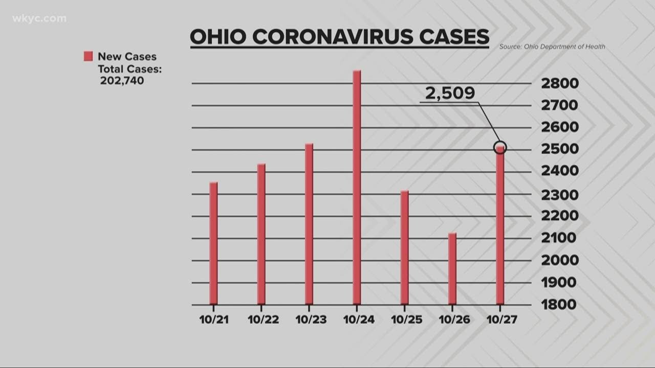 The latest COVID-19 cases in Ohio
