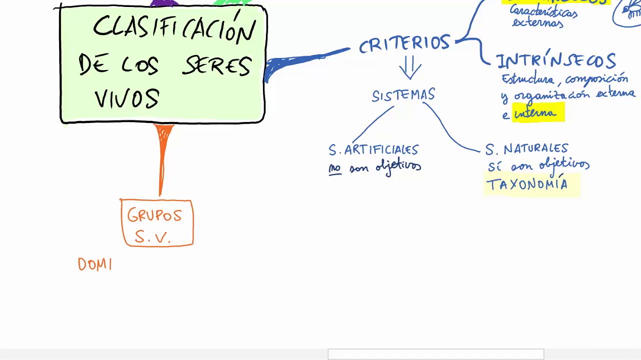 #videolección: La clasificación de los seres vivos