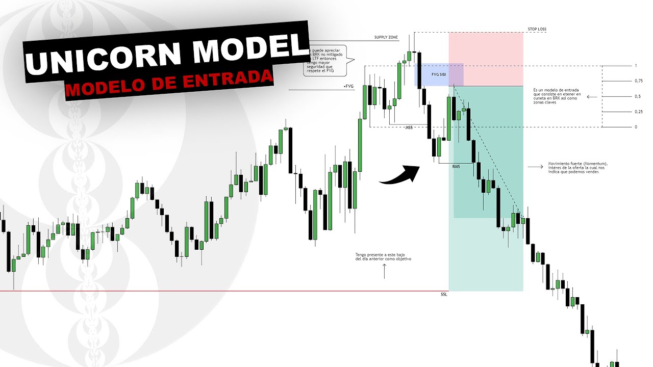 Setup de entrada (Breaker Block con FVG) - ICT CONCEPTS