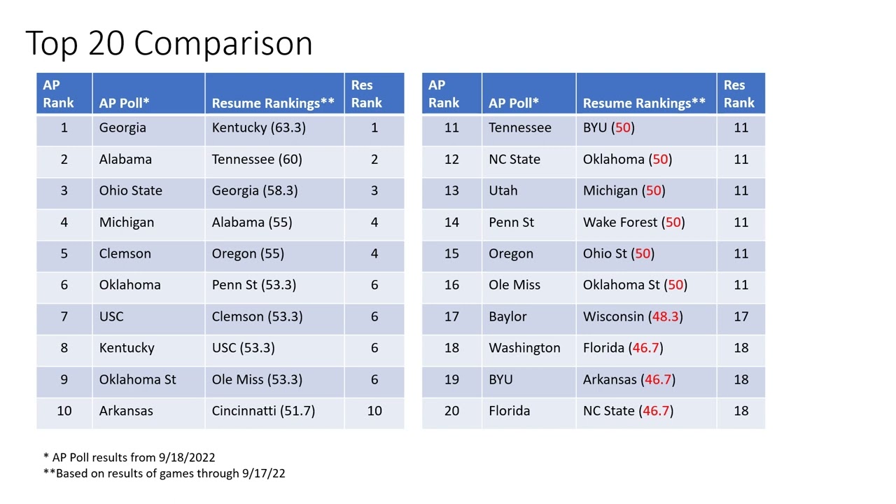 2022 Week 3:  NCAAF AP Top 25 Evaluation