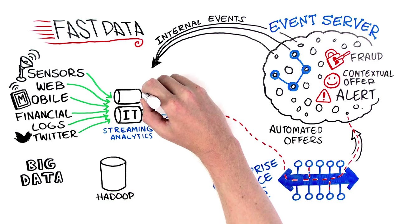 The TIBCO Whiteboard: How Fast Data Works