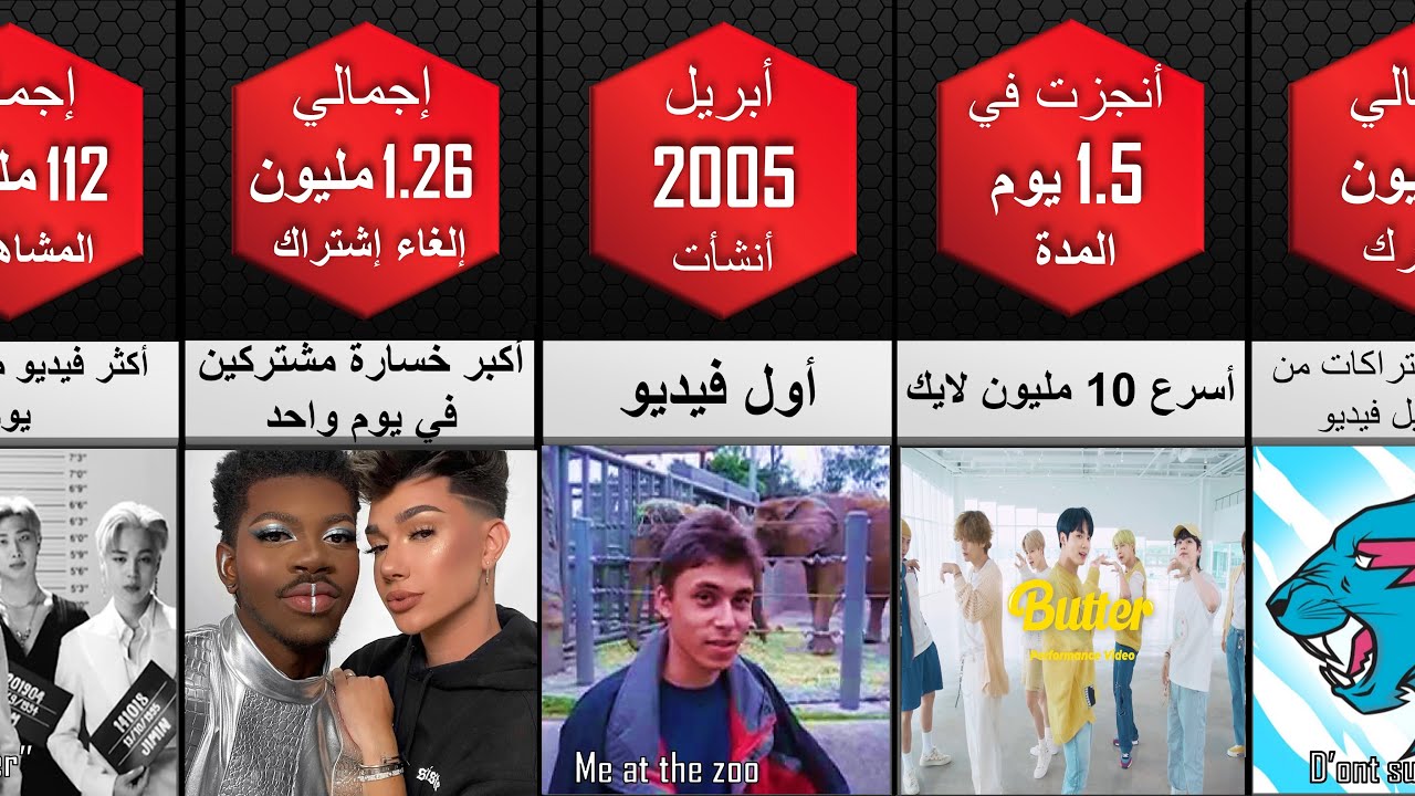 أكبر أرقام اليوتيوب القياسية لم تكن تعرفها ما هي أكبر قناة على اليوتيوب؟أول فيديو؟ أكثر فيديو مشاهدة